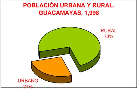 Figura 11.5. Comportamiento poblacional urbano/rural de guacamayas, 1.998  