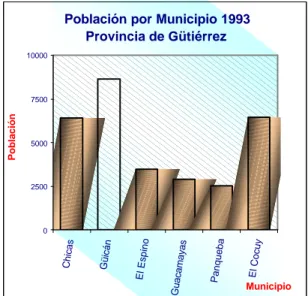 Figura 8.  Población de la Provincia de Gutiérrez 1,993 