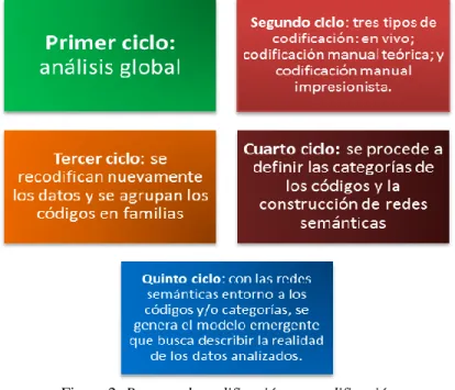 Figura 2. Proceso de codificación y recodificación. 