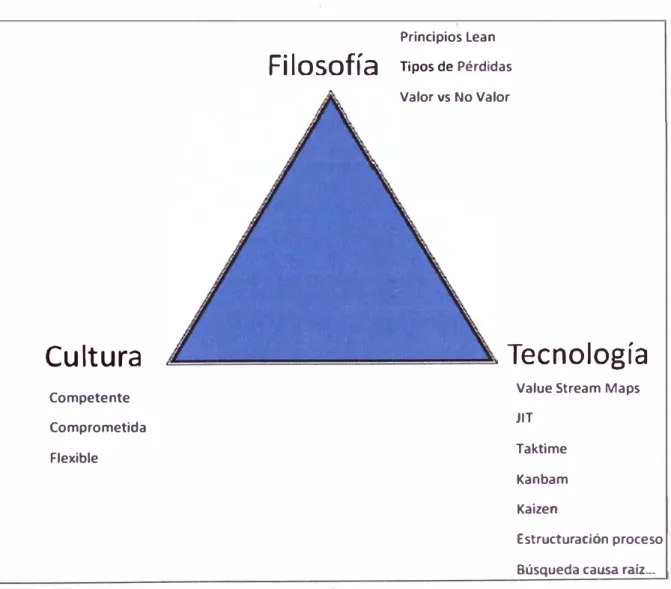 Figura 2.1: Triángulo lean 