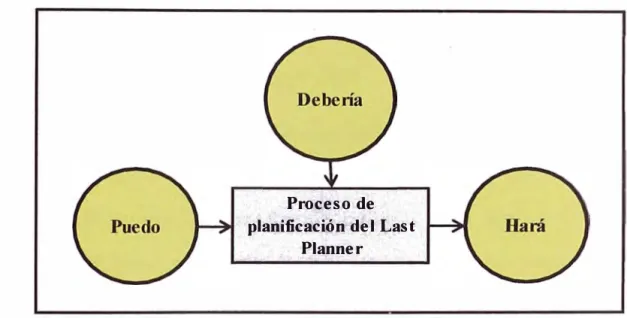 Figura 2.10: Last Planner, un sistema Pull (Ballard, 2000) 