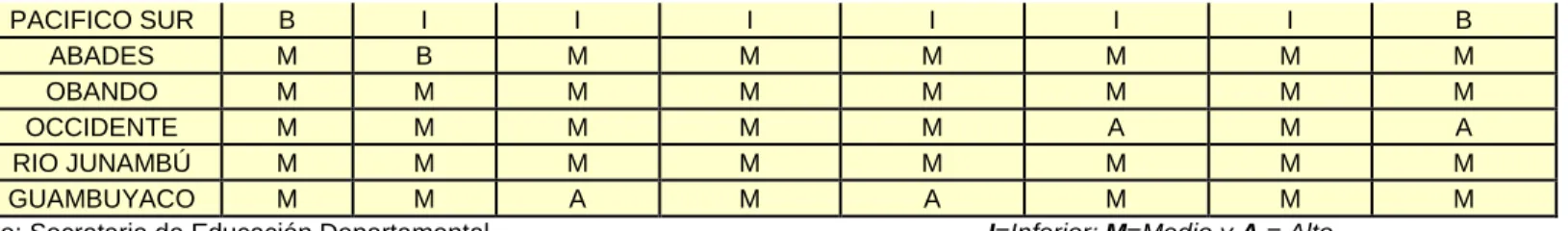 Tabla 14: Pruebas del Saber 2009 