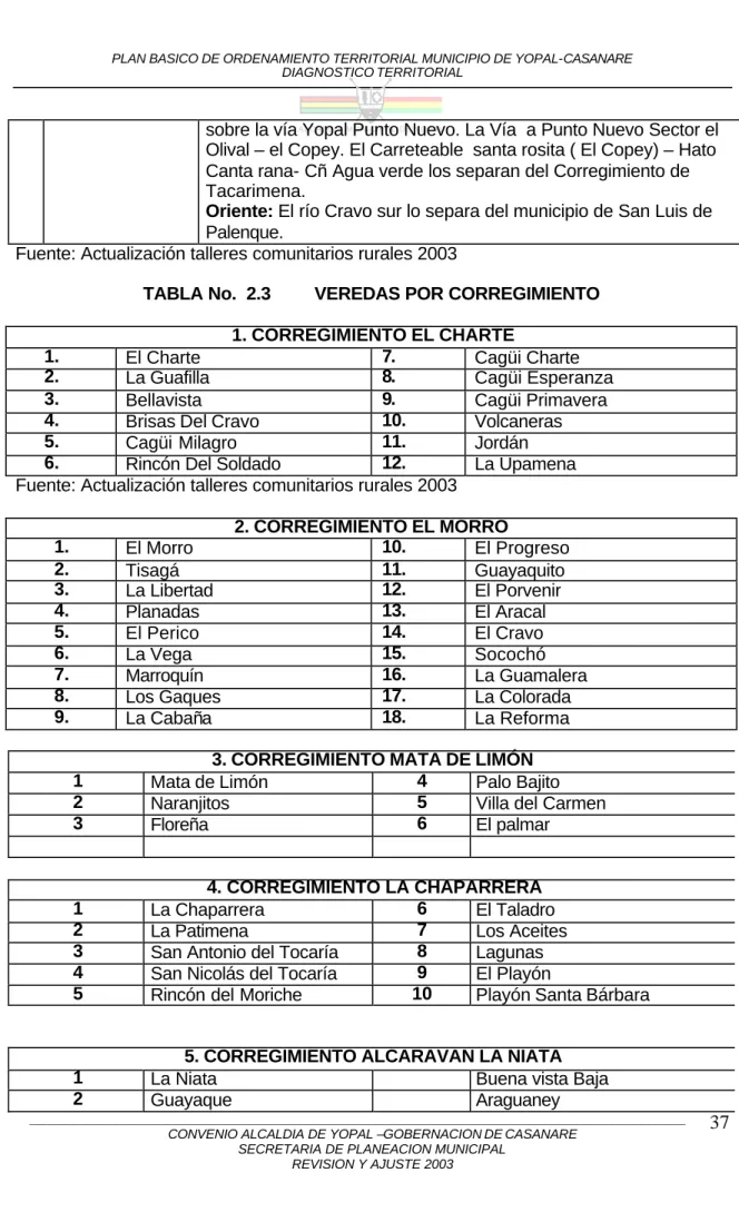 TABLA No.  2.3   VEREDAS POR CORREGIMIENTO  