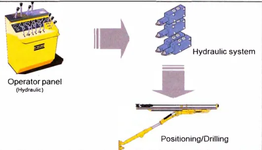 Fig.  3.2:  Sistema de Control DCS 
