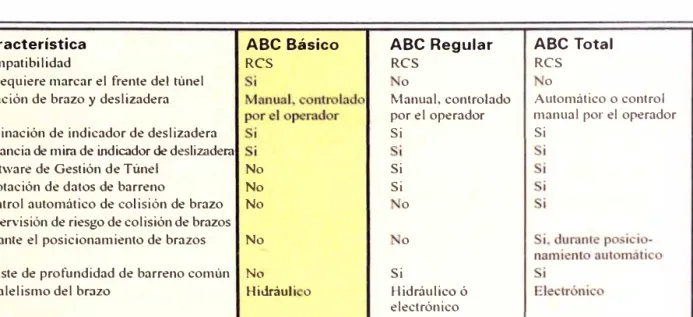 Fig.  3.5:  Niveles Operación  RCS 