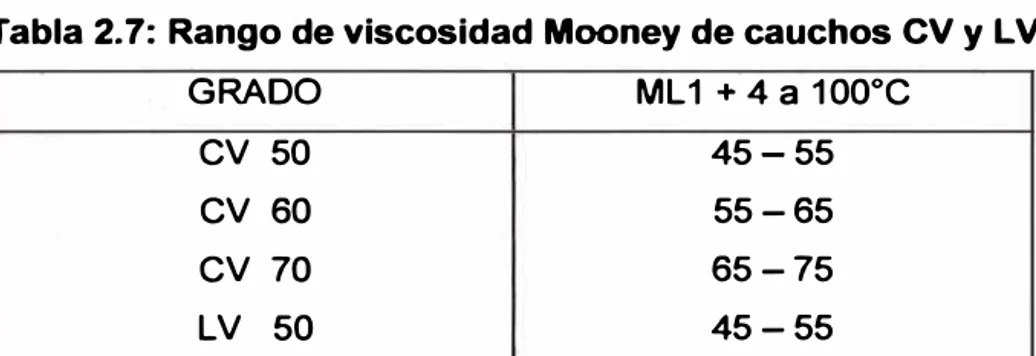 Tabla 2. 7: Rango de viscosidad Mooney de cauchos CV y LV  GRADO  ML 1  + 4 a  1 00 º C 