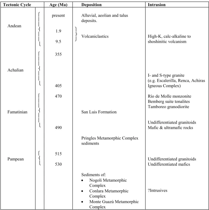 Table 1.   Summary of the stratigraphy and age relations of the Sierras de San Luis y Comechingones (Sims  and others, 1997)  Age data and discussion of the various tectonic cycles are presented within the text