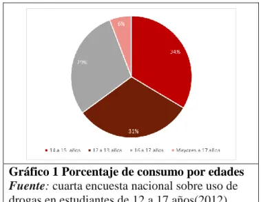 Gráfico 2 Conocimiento de consumo por  parte de un familiar  