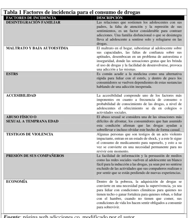 Tabla 1 Factores de incidencia para el consumo de drogas 