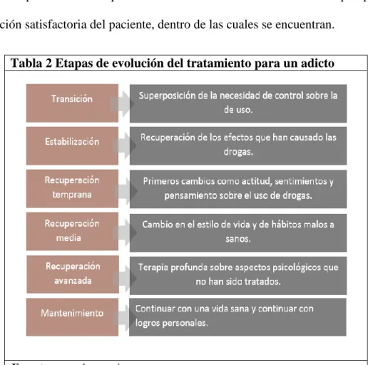 Tabla 2 Etapas de evolución del tratamiento para un adicto 