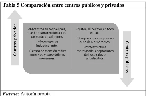 Tabla 5 Comparación entre centros públicos y privados 