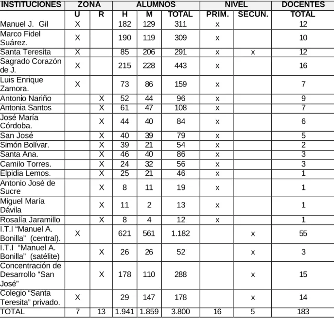 Tabla 14. Cantidad de docentes y número de estudiantes por establecimiento en el  casco urbano y en la zona rural 1.998 -  1.999 