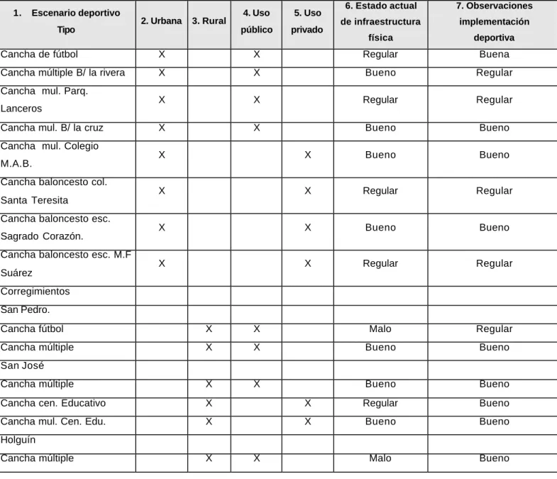 Tabla  15    Escenarios deportivos existentes 