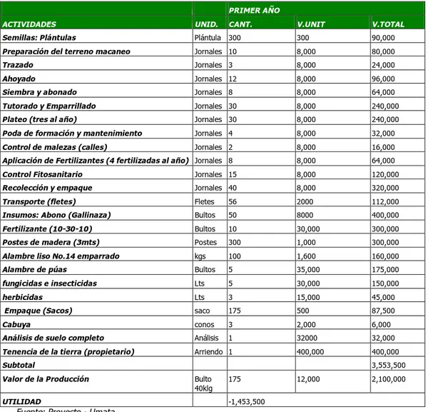 Tabla 63.  Costos de  producción y utilidades del maracuya para el primer año 