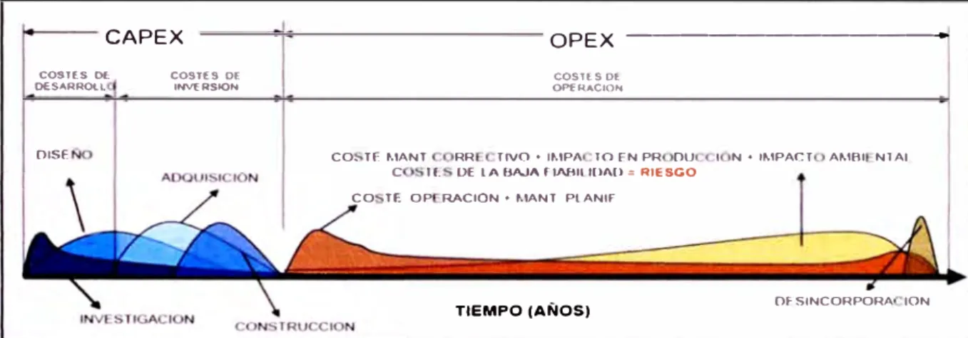 Figura 2. 8.  Costo del ciclo de vida 