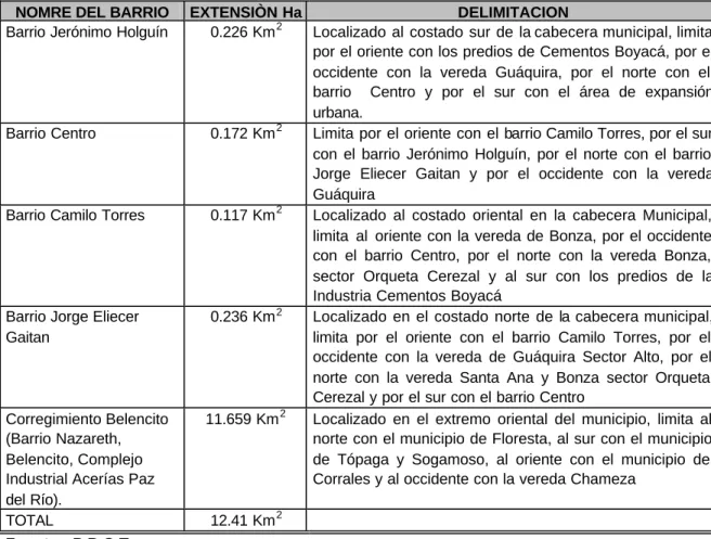 Cuadro 1.  División urbana Municipio de Nobsa 