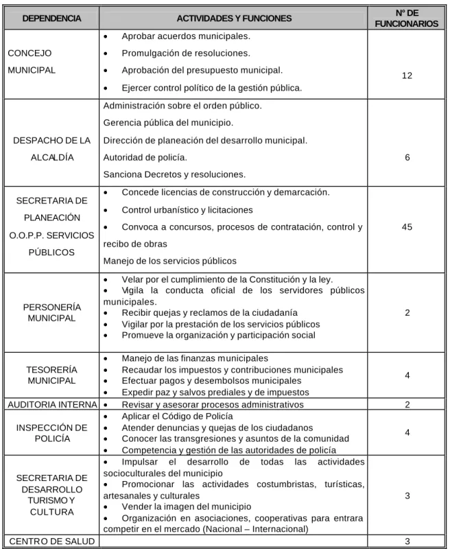 Cuadro 11.  Dependencias básicas 