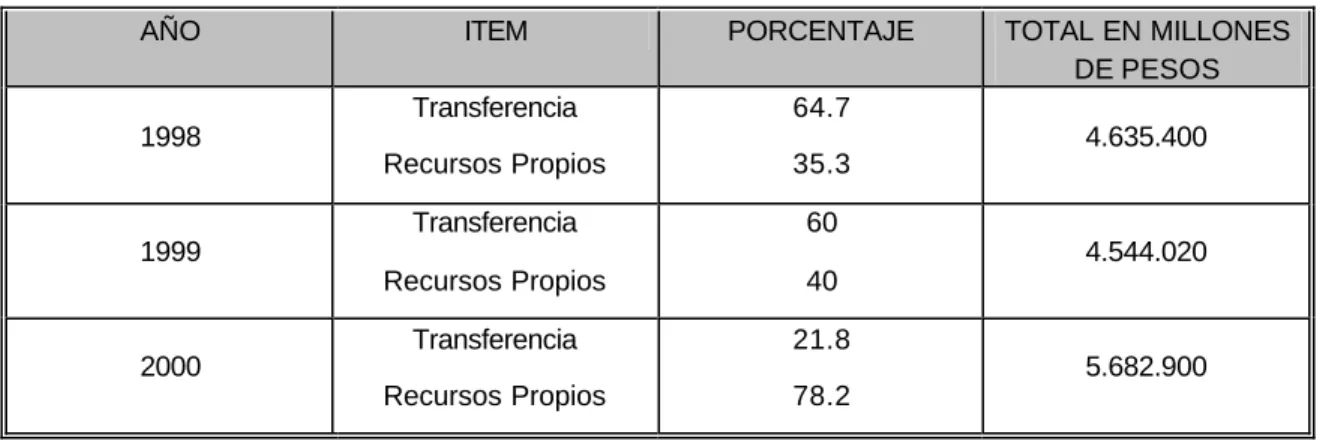Cuadro 12.  Presupuesto 1998 / 2000 