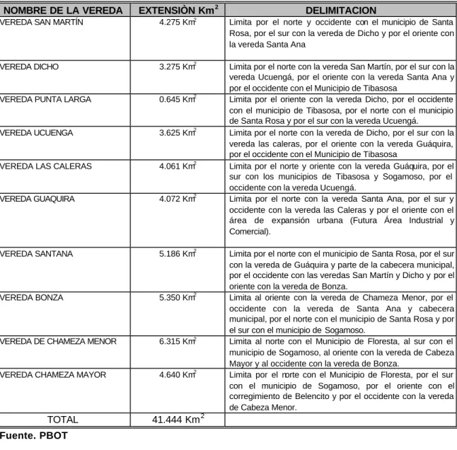 Cuadro 2.  División Rural Municipio de Nobsa 