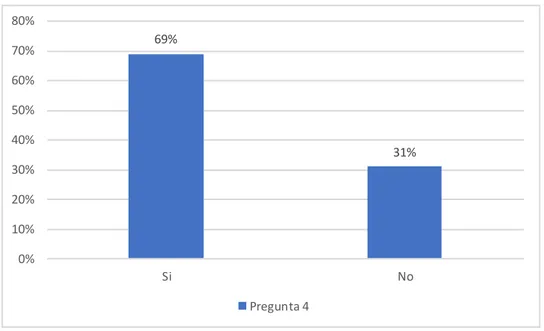 Figura 6. Resultado pregunta 4 