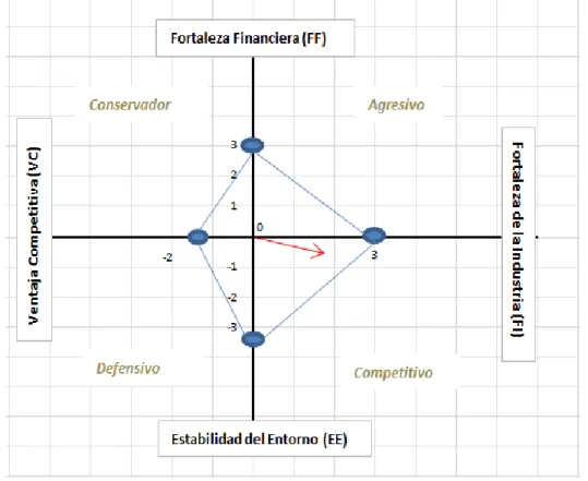 Figura 1.Matriz PEYEA de Level Technology