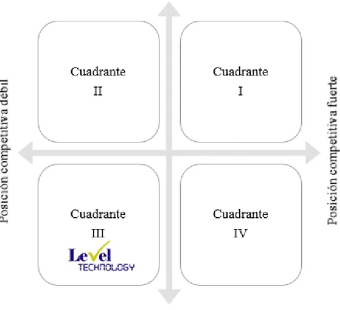 Figura 3. Matriz GE de Level Technology 