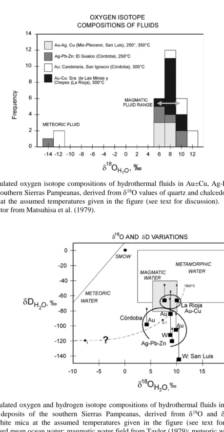 Figure 8.  Calculated oxygen isotope compositions of hydrothermal fluids in Au±Cu, Ag-Pb-Zn and W  deposits of the southern Sierras Pampeanas, derived from δ 18 O values of quartz and chalcedony (Lyons &amp; 