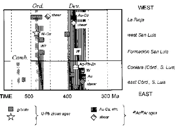 Figure 11.  Summary of argon-argon dating of white mica alteration associated with metallic  mineralisation, and U-Pb (zircon) age dating, in relation to the Pampean (early Cambrian), Famatinian  (Ordovician) and Achalian (Devonian) tectonic cycles in the 