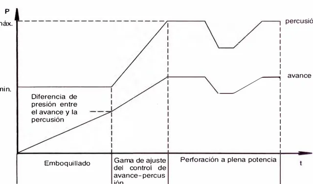 Fig. 2.1  proceso de perforación a máxima  potencia 