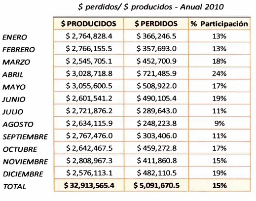 Fig.  3.4  Distribución  de  dólares  perdidos  por  tipo  de  actividad  anual  2010  en  U.M  Huaripampa 