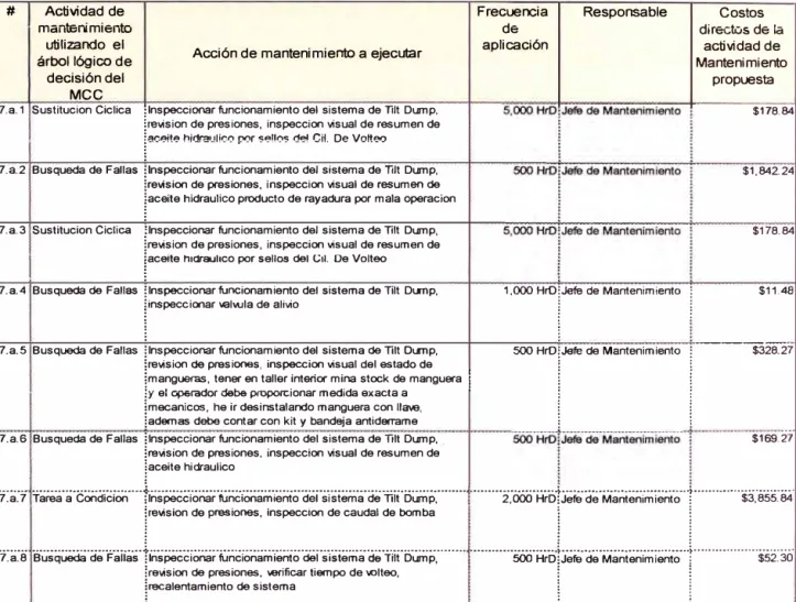 Tabla 4.19 Acciones de Mantenimiento de la función 7  #  Actividad de  manteroimiento  utilizando  el  árbol lógico de  decisión del  MCC 