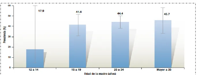Gráfico  3 Prevalencia de lactancia materna exclusiva antes de los seis  meses, por rangos de edad de la madre 2012