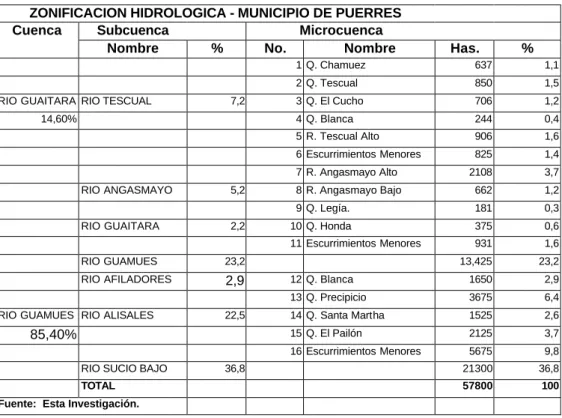 TABLA  3    ZONIFICACION HIDROLOGICA 