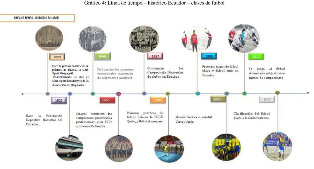Gráfico 4: Línea de tiempo – histórico Ecuador – clases de futbol  