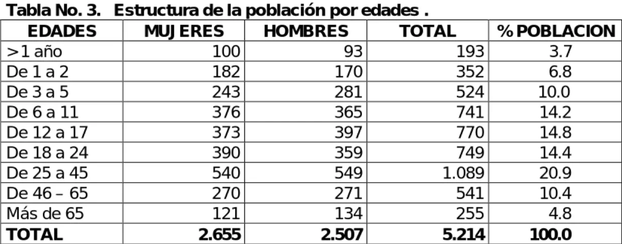 Tabla No. 3.   Estructura de la población por edades . 