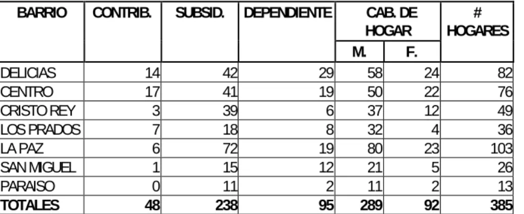 Tabla No. 21.  Cubrimiento de salud y cabezas de hogares.  BARRIO  CONTRIB.  SUBSID.  DEPENDIENTE    CAB