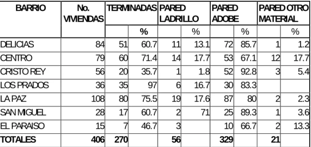 Tabla No. 24.   Materiales de construcción de las viviendas. 