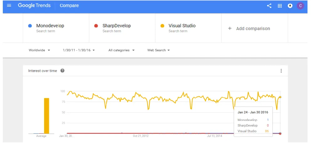 Figura 29: Resultados a nivel mundial de Google Trends de los términos Monodevelop, SharpDevelop y Visual Studio  Fuente: (Alphabet Inc., 2016a) 