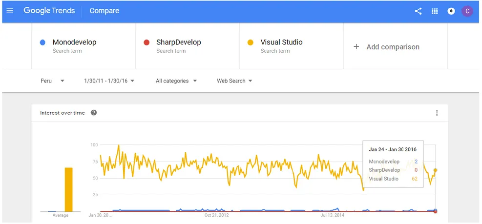 Figura 30: Resultados en Perú de Google Trends de los términos Monodevelop, SharpDevelop y Visual Studio  Fuente: (Alphabet Inc., 2016b) 