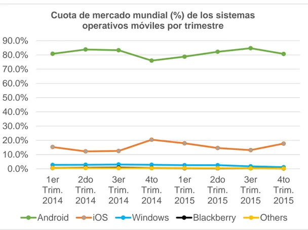 Figura 22: Cuota de mercado mundial (%) de los sistemas operativos  móviles por trimestre 