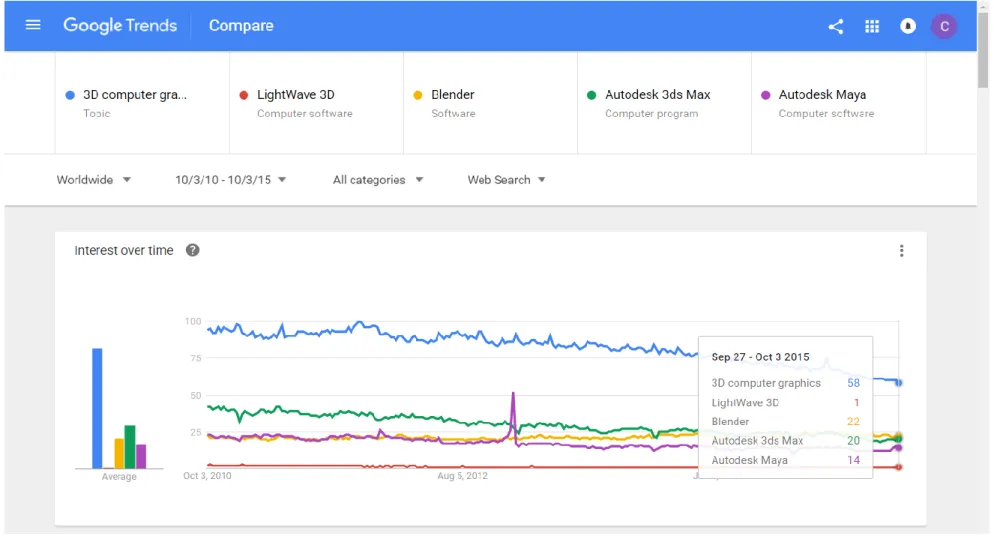 Figura 23: Resultados a nivel mundial de Google Trends de los términos 3D computer graphics, LighttWave3D, Blender,  Autodesk 3ds Max y Autodesk Maya 