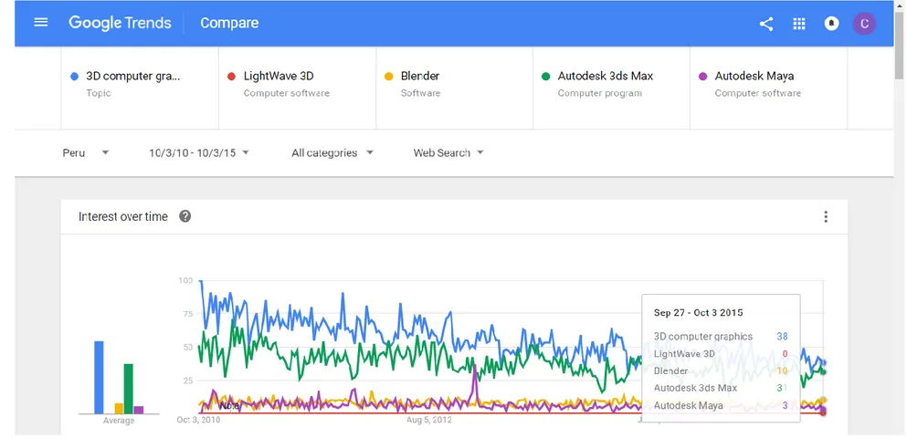 Figura 24: Resultados en Perú de Google Trends de los términos 3D computer graphics, LighttWave3D, Blender, Autodesk  3ds Max y Autodesk Maya 