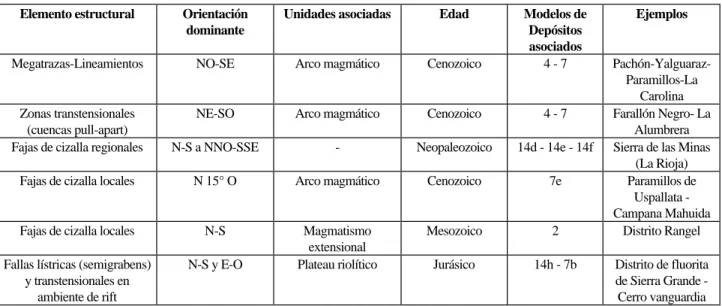 Tabla 3. Elementos estructurales y control de las mineralizaciones
