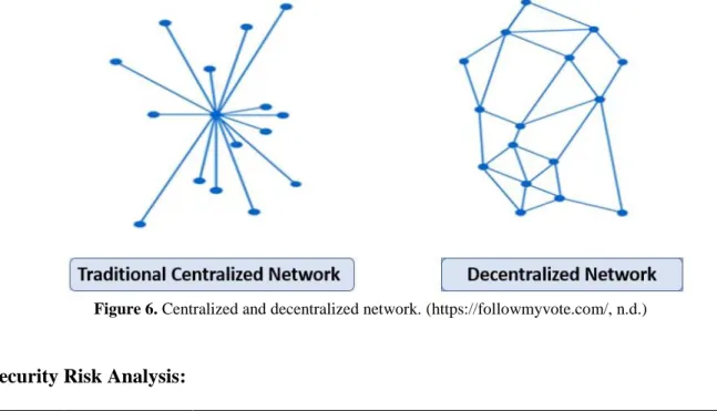 Figure 6. Centralized and decentralized network. (https://followmyvote.com/, n.d.)