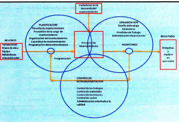 Fig. 2.2 Sistema Típico de Mantenimiento 