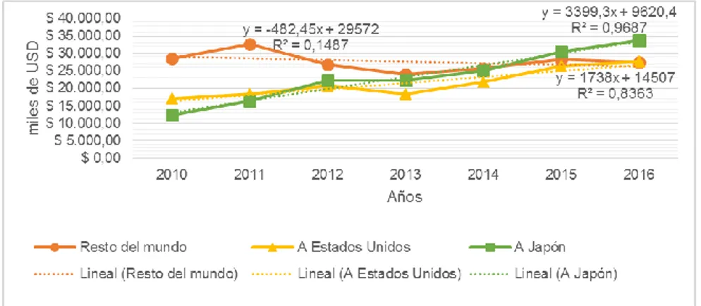 Gráfico No. 2: Exportaciones de Brócoli del Ecuador (2010 – 2016). 
