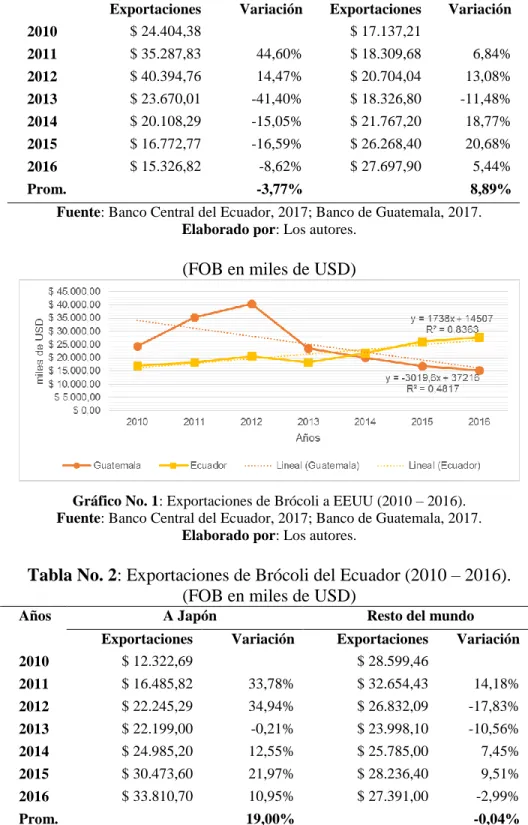 Tabla No. 1: Exportaciones de Brócoli a EEUU (2010 – 2016). 