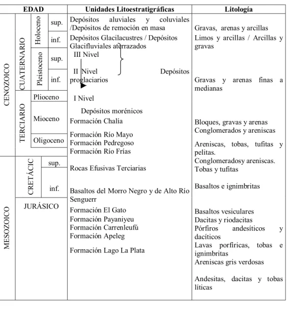 Cuadro estratigráfico  Edad  