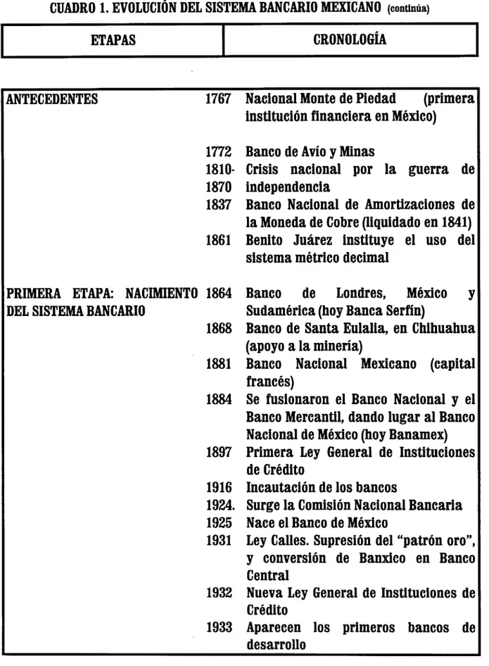 CUADRO  1.  EVOLUCIóN DEL  SISTEMA BANCARIO  MEXICANO  (conmua)  ETAPAS  CRONOLOGÍA  iNTECEDENTES  1767  1772  1870  1837  1810-  1861 