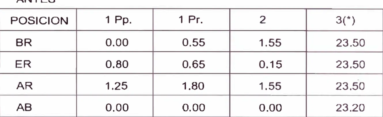 Tabla N º 2. l  Holguras antes del desmontaje del eje babor  ANTES  POSICION  BR  ER  AR  AB  • Propulsión estribor 1  Pp